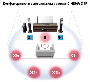 Cinema DSP в RX-V777