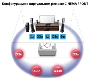 Cinema Front в RX-V777
